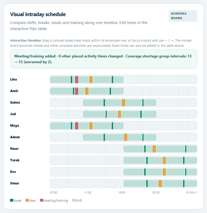 Workforce Studio Basic meeting coverage screenshot with fictional example data