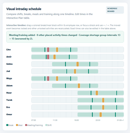 Workforce Studio Basic meeting coverage screenshot with fictional example data