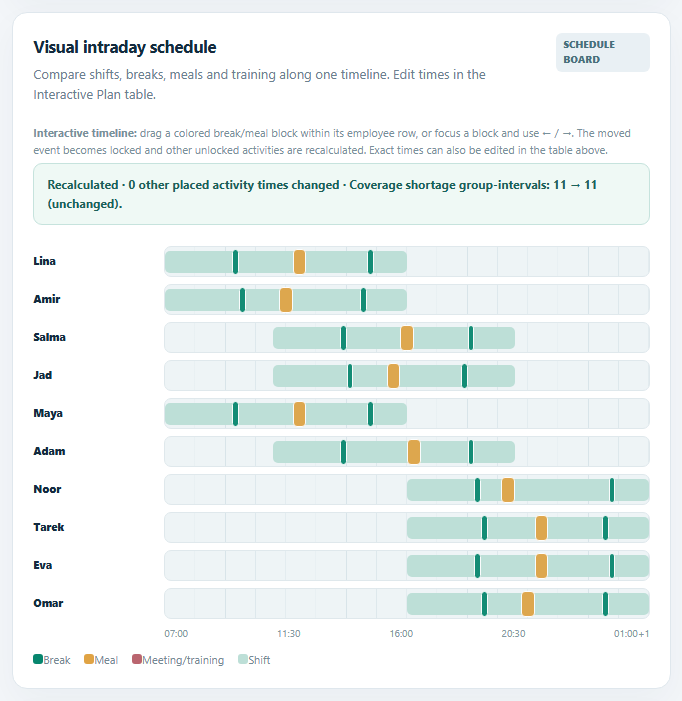 Workforce Studio timeline screenshot with fictional example data