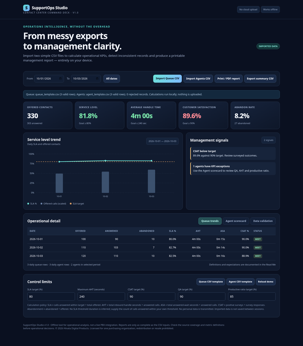 SupportOps Studio dashboard preview — queue KPIs, trend visualization and data validation